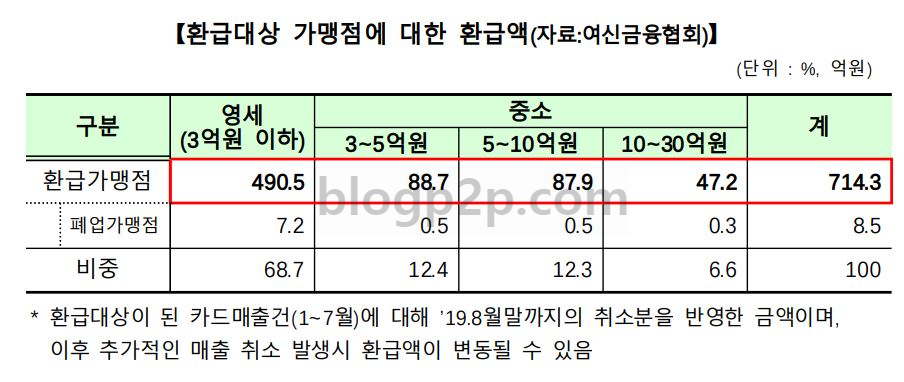 자영업자 카드수수료 환급 대상 가맹점 기준