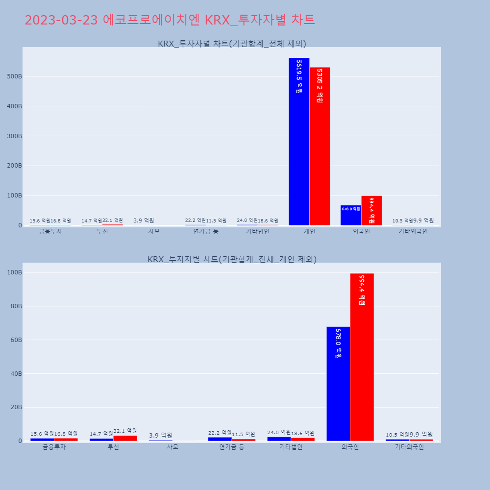 에코프로에이치엔_KRX_투자자별_차트