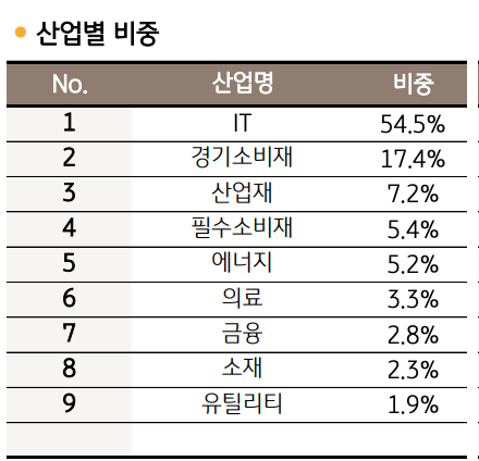 ESG사회책임투자 산업별 비중표