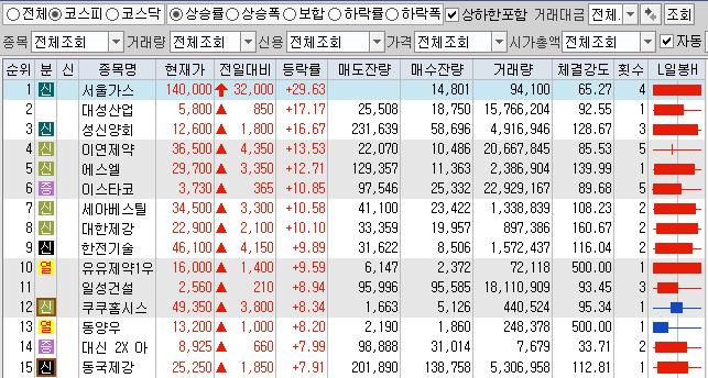  5월18일 코스피 코스닥 상한가 포함 상승률 상위 종목 TOP 100