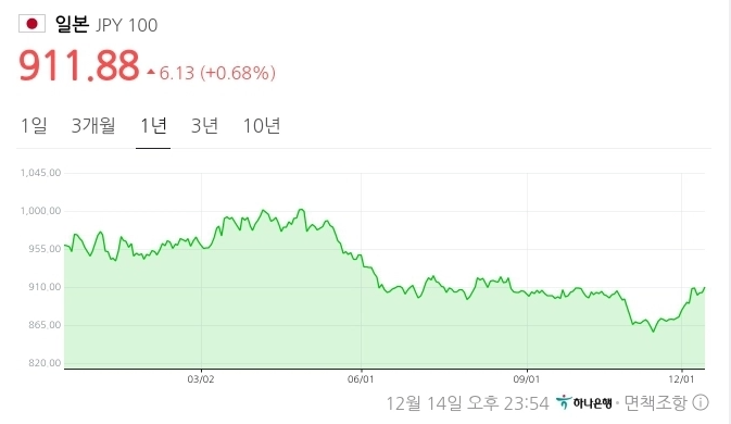 원엔환율 추이로 원엔 환율은 11월 들어 다소 상승하여 900원 대를 유지하고 있다.