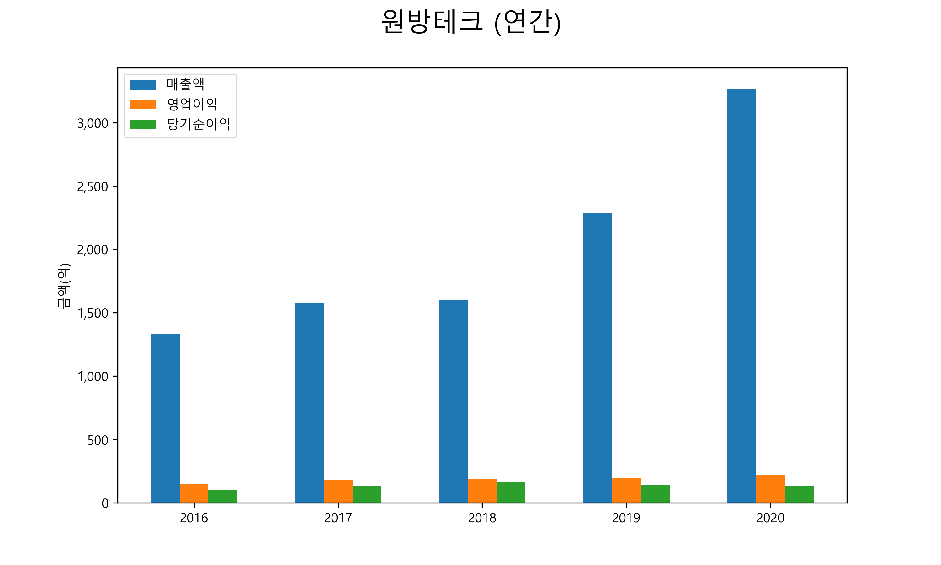  원방테크 배당금(2021년)