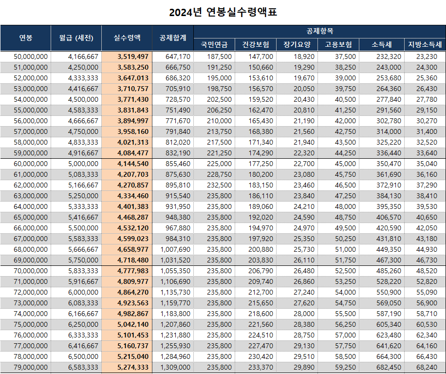 2024년 연봉 실수령액 금액구간별 계산 표 - undefined - 연봉 5,000만원 이상 8,000만원 미만 2024년 연봉 실수령액 금액구간별 계산 표 - undefined - 연봉 5,000만원 이상 8,000만원 미만
