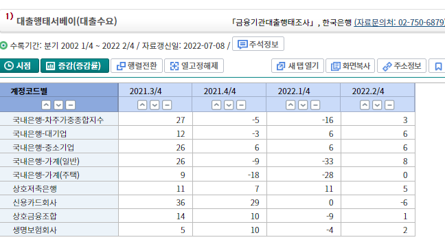 한국은행 국내 대출수요 (가중평균 + 수요증가 - 수요감소)