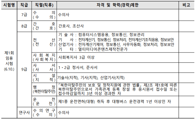 자격 및 학력(경력) 제한 1