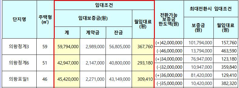 의왕 국민임대주택 임대조건