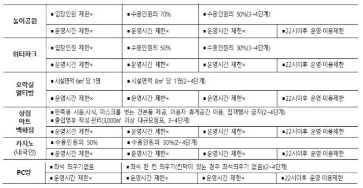 사회적 거리두기 4단계 조치