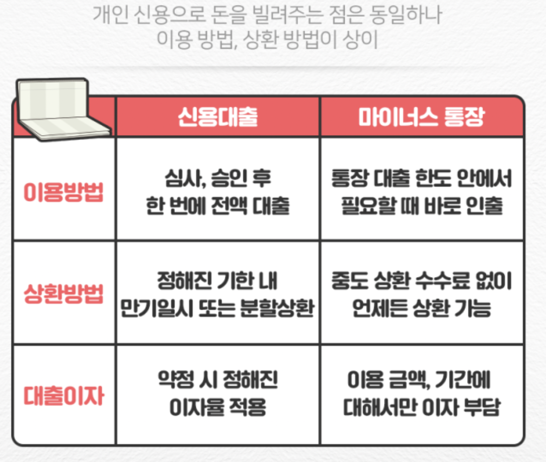 신용대출과 마이너스 통장의 차이점