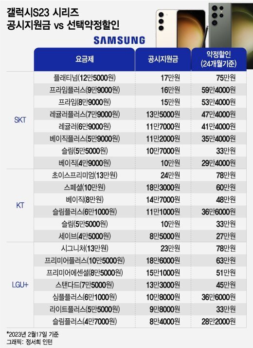 공시 지원금 VS 선택 약정 할인_출처: 머니투데이