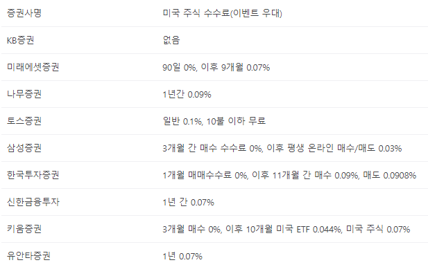 미국주식 거래 수수료 증권사별 사진