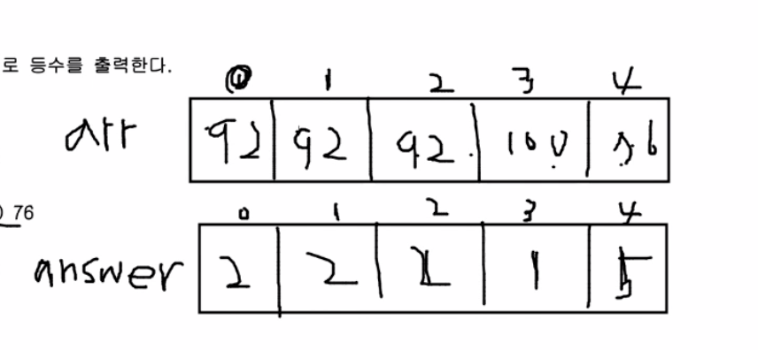  [JavaScript 알고리즘] 등수구하기