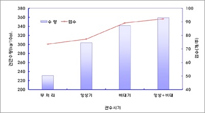 한방약초 천궁 재배방법