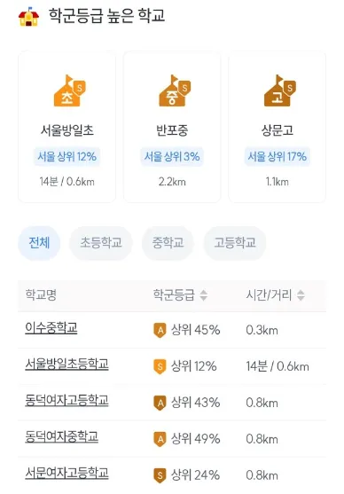 디에이치방배 학군