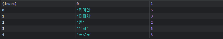 console.table