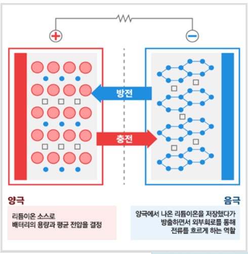  이차전지 핵심관련주 포스코케미칼 유상증자 청약