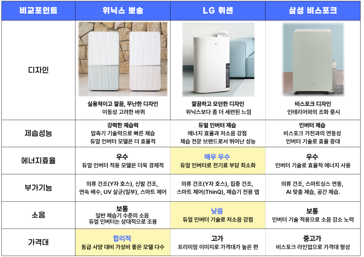 가성비 좋은 2025 위닉스 뽀송 제습기 장단점, 가격비교, 모델명, 후기까지 한 번에 알아보기