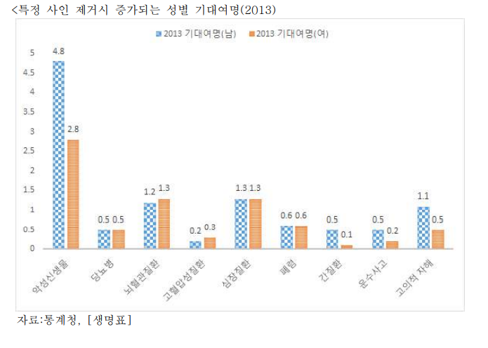  통계학으로 예측한 우리 나라의 미래