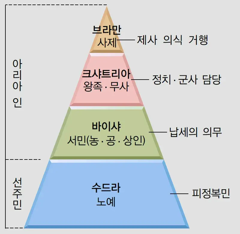 카스트-제도