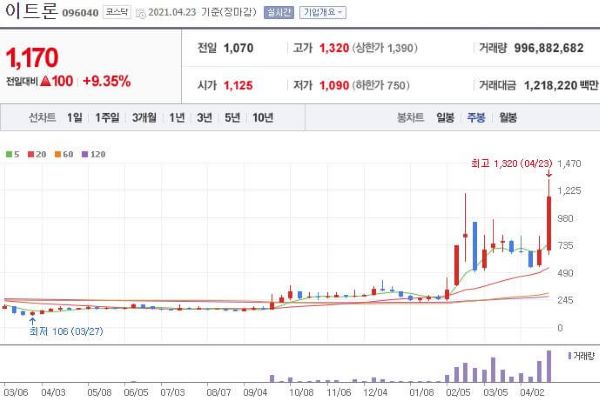 이트론 주식차트