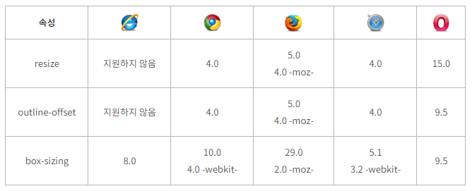 CSS3 사용자 인터페이스 - resize, outline-offset, box-sizing