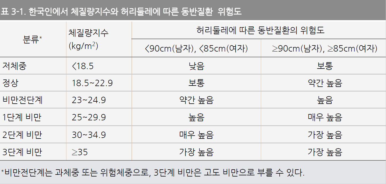 체질량지수와 허리둘레