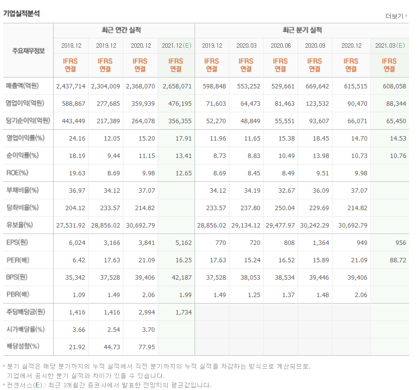 삼성전자 매출액