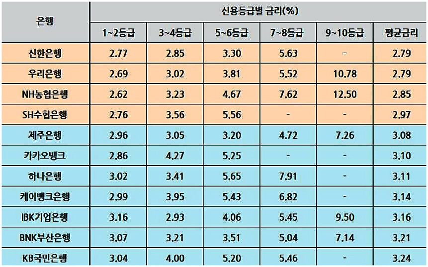  마이너스통장 발급대상이 되는지 확인해보자!