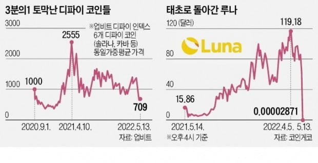 루나코인 가격추이