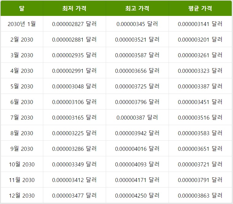 2030년 비트토렌트 시세 전망