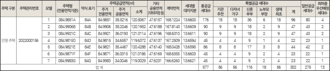 힐스테이트-칠성-더오페라-분양세대수