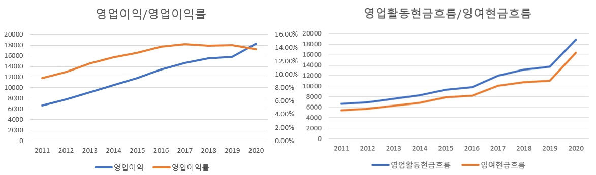 홈디포 영업이익-영업이익률-영업활동현금흐름-잉여현금흐름