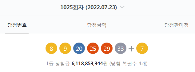  1025회차 로또 당첨번호 확인 (8. 9. 20. 25. 29. 33 + 7 - 1등 당첨자 4명 - 당첨금 : 61억 1885만 원)