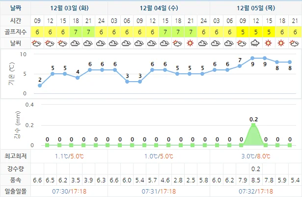 골든베이CC 날씨 (실시간 날씨 정보는 아래 이미지 클릭요~!)