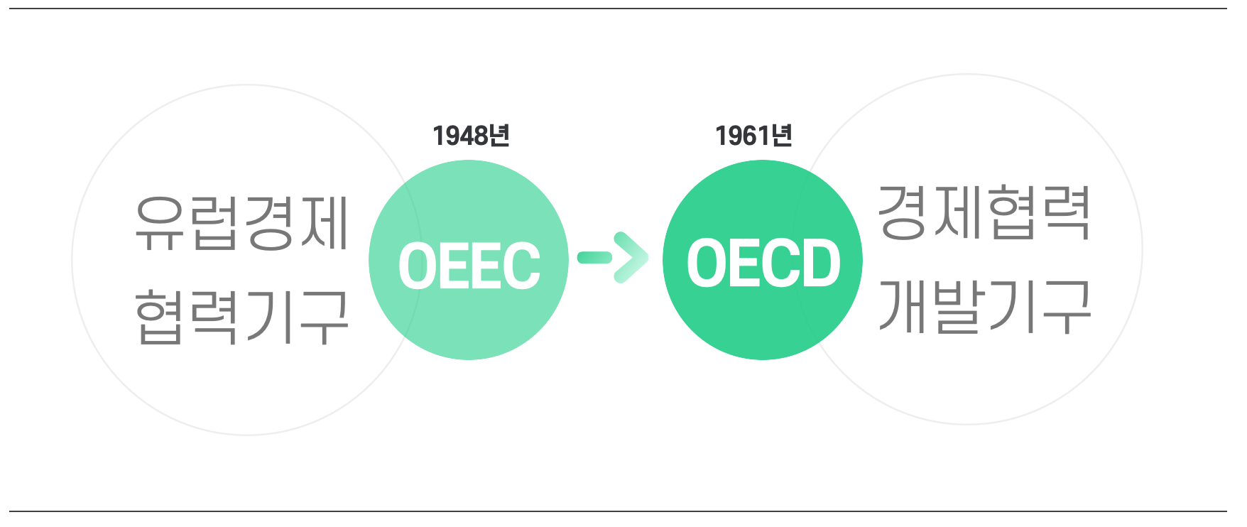 OECD의 시작