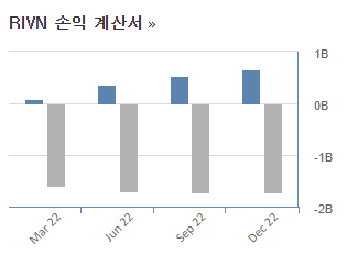 리비안 손익계산서