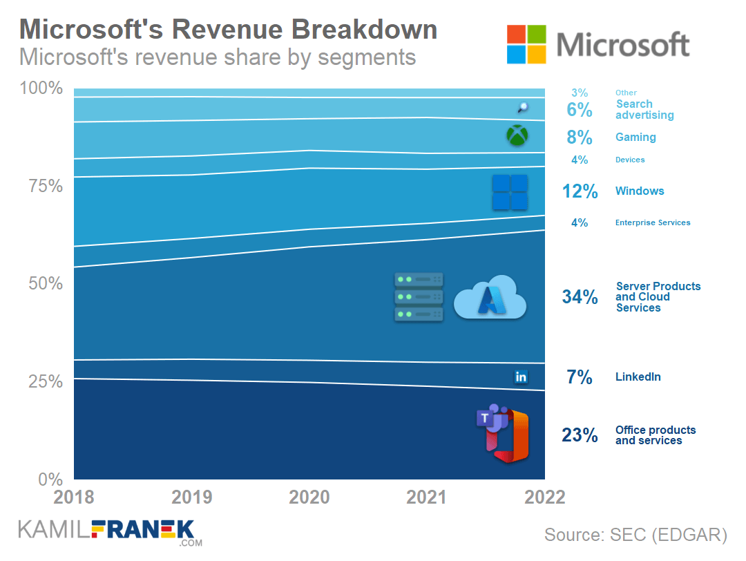 msft business segments