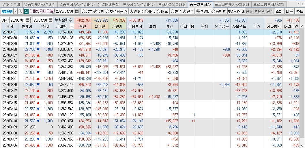 오픈엣지테크놀로지 매매동향