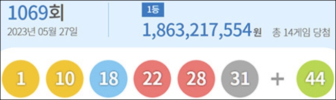 1069회 로또, 2023년 5월 27일, 1등 당첨번호(1, 10, 18, 22, 28, 31), 2등 보너스번호(44), 1등 당첨자수  14명, 1등 당첨금액 18억 6321만원, 2등 79명(5503만원), 시도별 당첨 지역 리스트