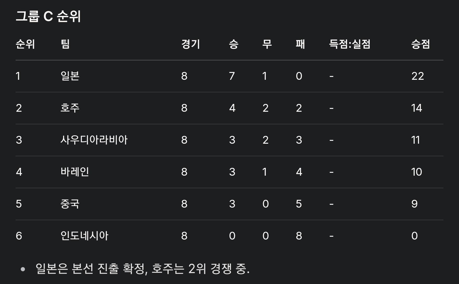 월드컵 아시아 최종예선