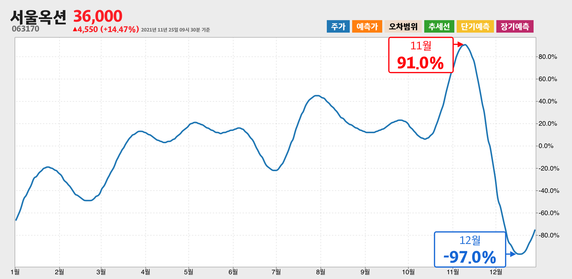 서울옥션 1년간 통계