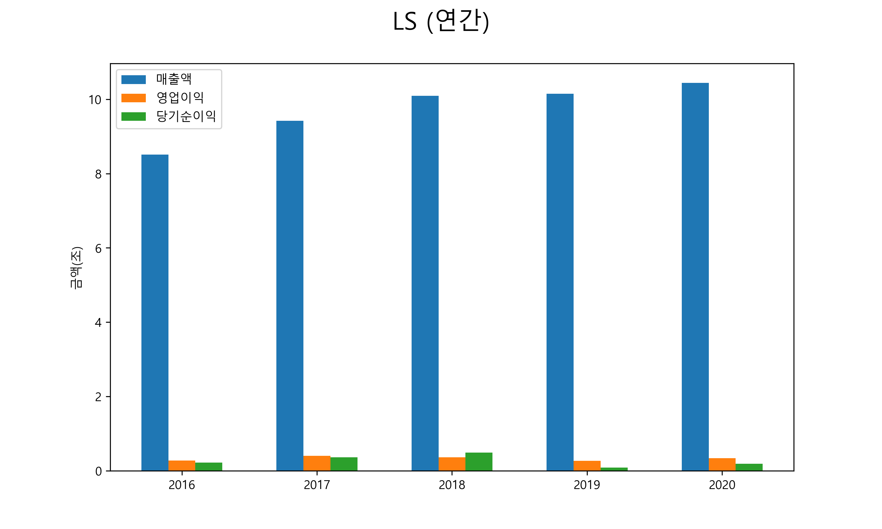  LS 배당금(2021년)