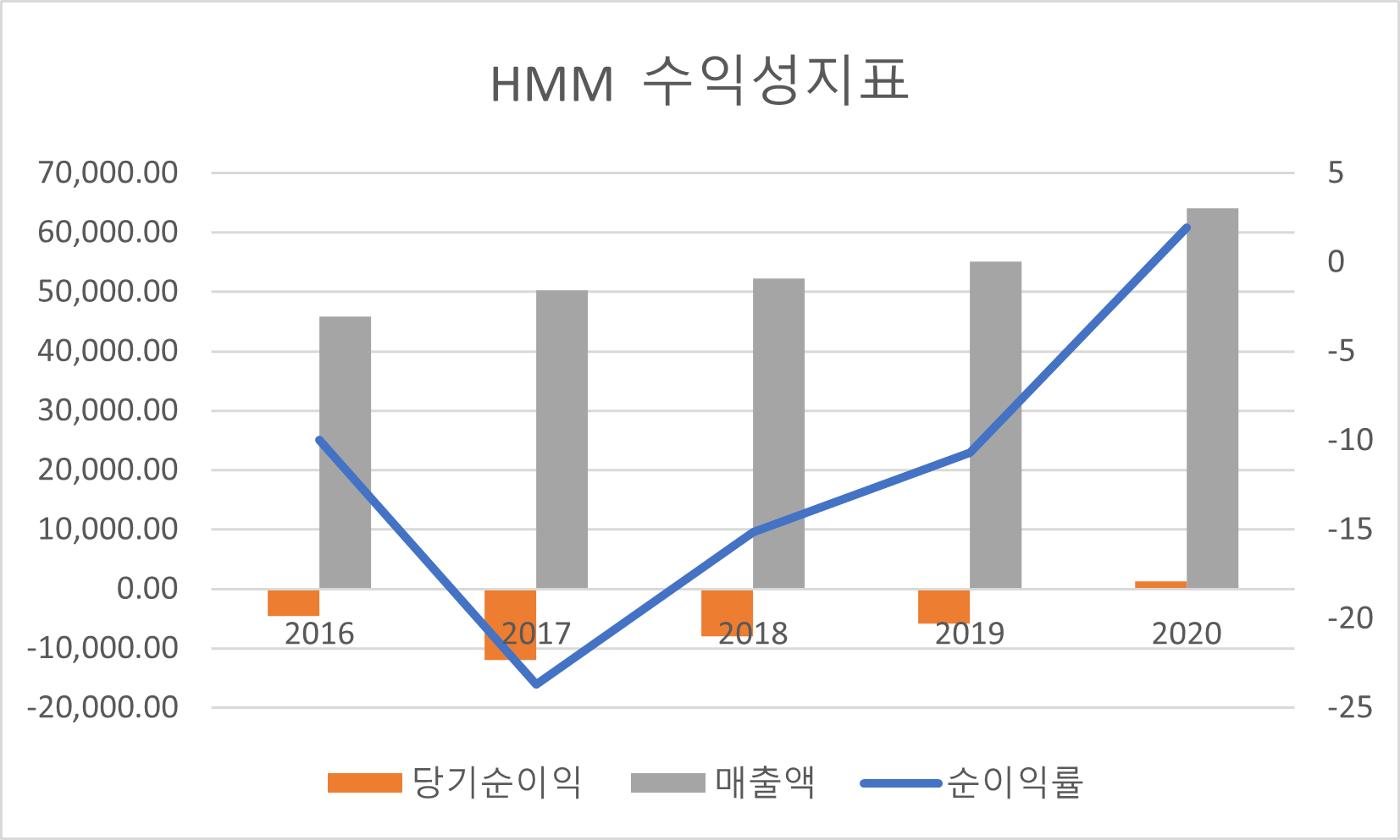 HMM 수익성지표