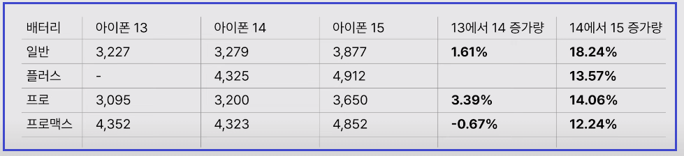 아이폰-배터링-용량변화