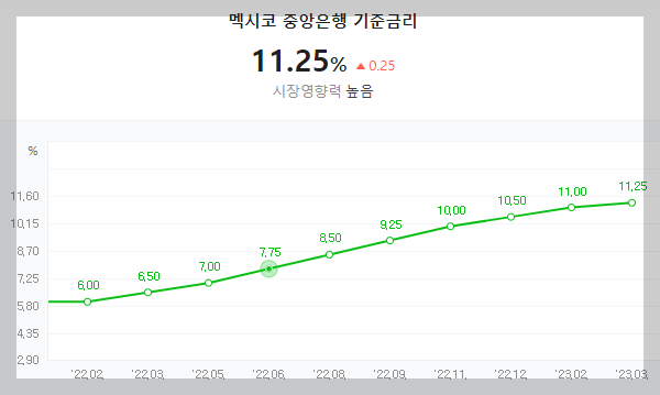 멕시코-기준금리