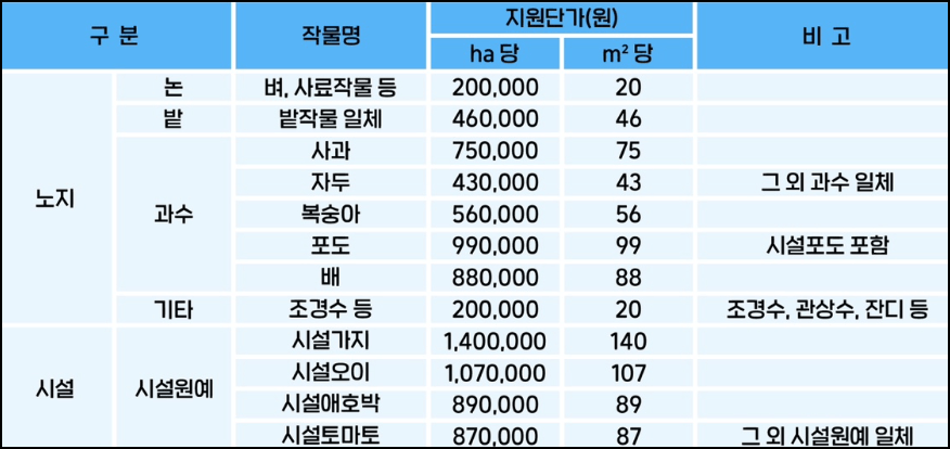 의성군 농자재 지원단가