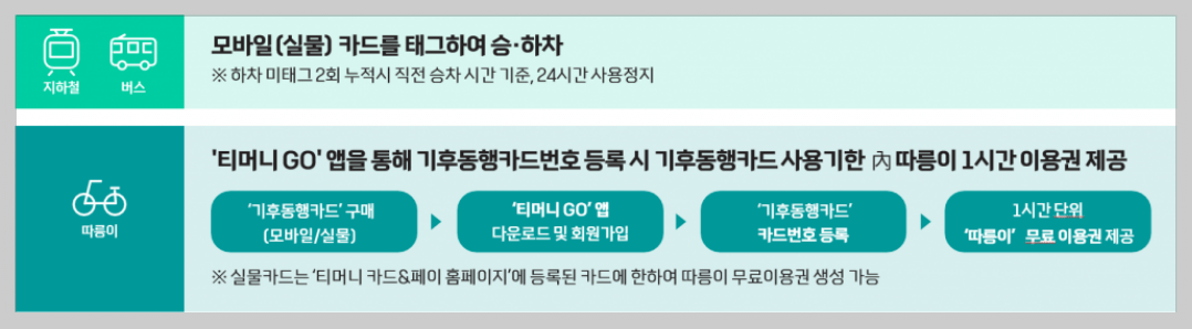 기후동행카드 신청