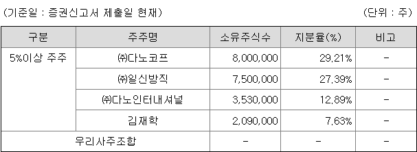 하이젠알앤엠 지분 구조