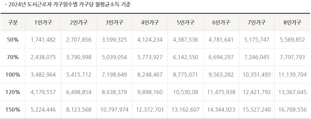 장기전세주택-소득-기준