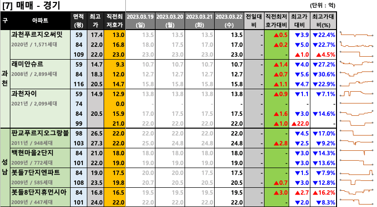 과천/판교 매매 최저 호가