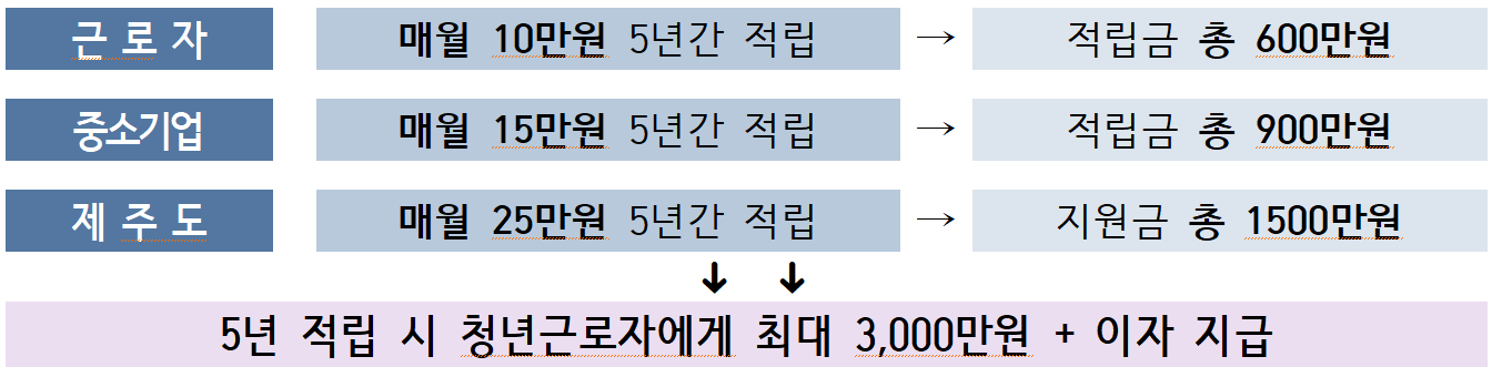 근로자가 매월 10만 원을 적립하면 기업과 제주도가 추가로 적립합니다. (출처: 제주도 보도자료 2023년 1월 26일)